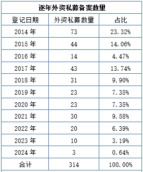 数据起原：私募排排网，截止日历3月20日